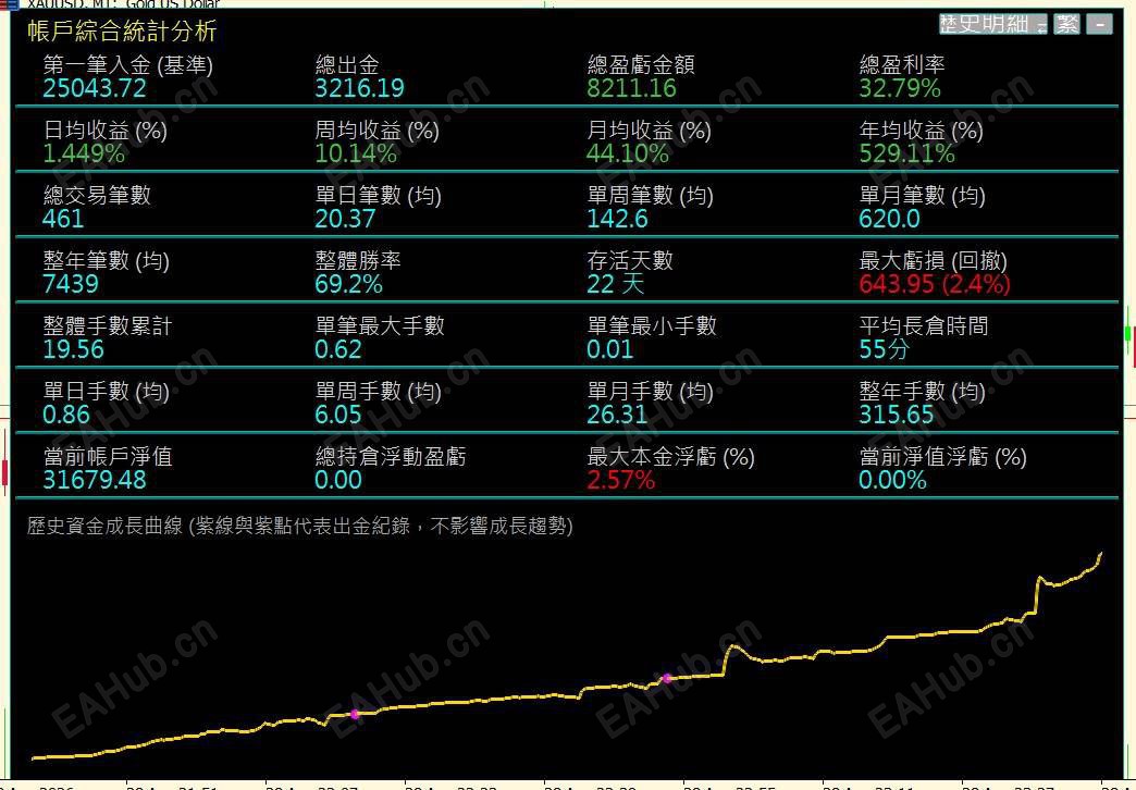 昨天黄金瀑布,依然能吃肉,真正好的策略就是没把握不做,一做就是有胜算