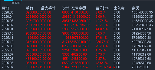【巅峰之作，暴力黄金】8个月暴涨362倍！限时免费送！不爆仓！黄金玩家必看！