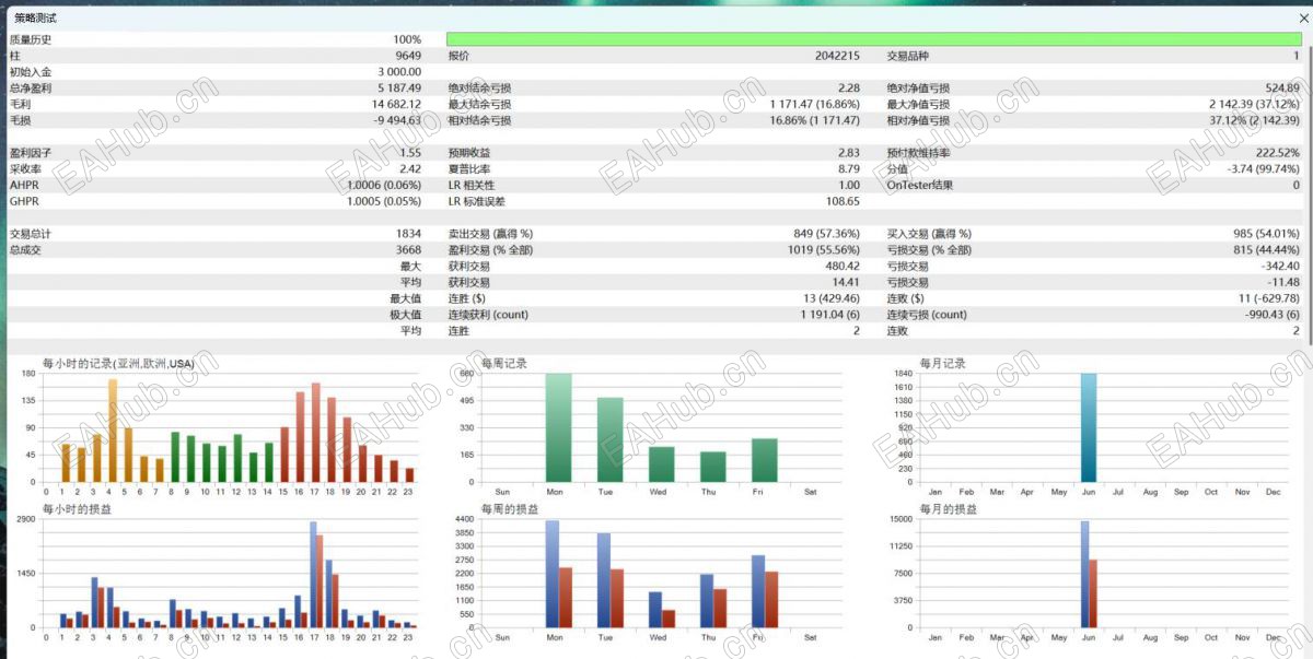 【无敌对冲不爆仓】主打一个暴力，一个星期就可以翻仓，暴力朋友的最爱EA，入坑经验分享